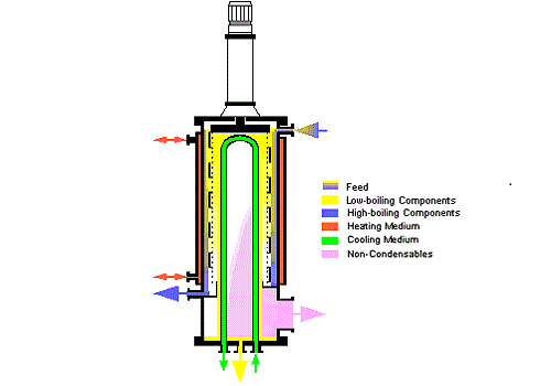 Short Path Distillation